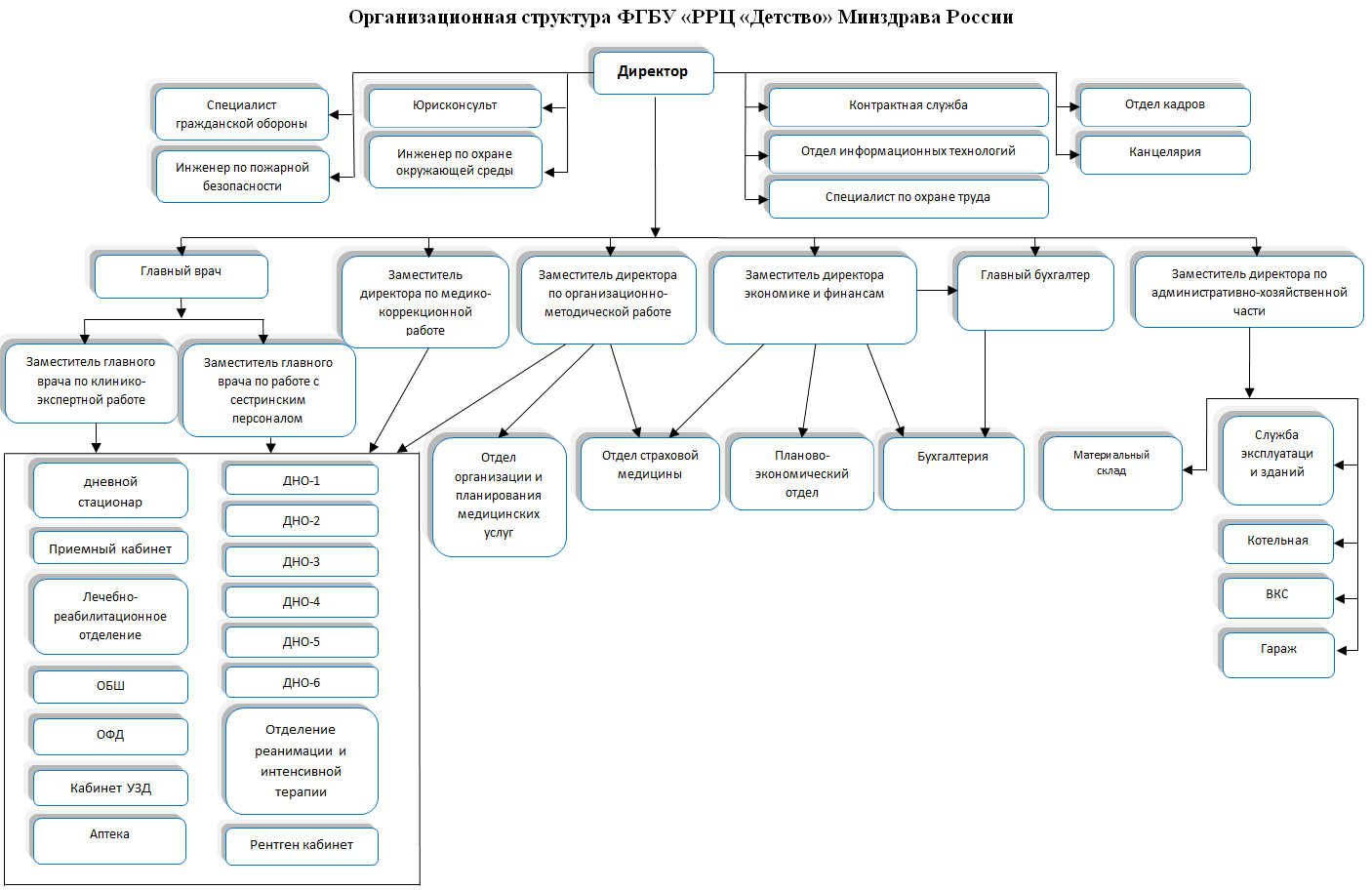Структура и органы управления - ФГБУ «РРЦ «Детство» Минздрава России